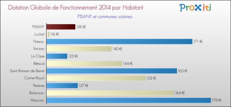 Montant des dotations globales de fonctionnement DGF par Habitant pour PISANY et les communes proches en 2014. Comparaison des des dotations globales de fonctionnement DGF par habitant pour PISANY et les communes voisines en 2014.