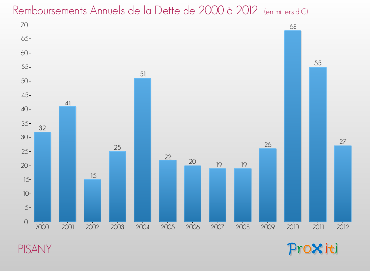 Evolution de l'annuité de la dette pour la commune de PISANY de 2000 à 2012 Annuités de la dette pour PISANY de 2000 à 2012