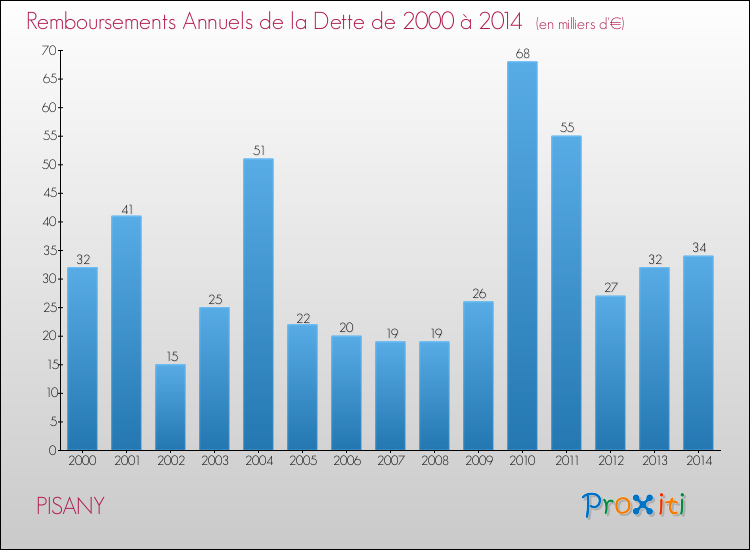 Evolution de l'annuité de la dette pour la commune de PISANY de 2000 à 2014 Annuités de la dette pour PISANY de 2000 à 2014