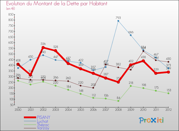 Evolution de la dette par habitant pour la commune de PISANY et les communes proches de 2000 à 2012 Comparaison de la dette par habitant pour PISANY et les communes voisines de 2000 à 2012