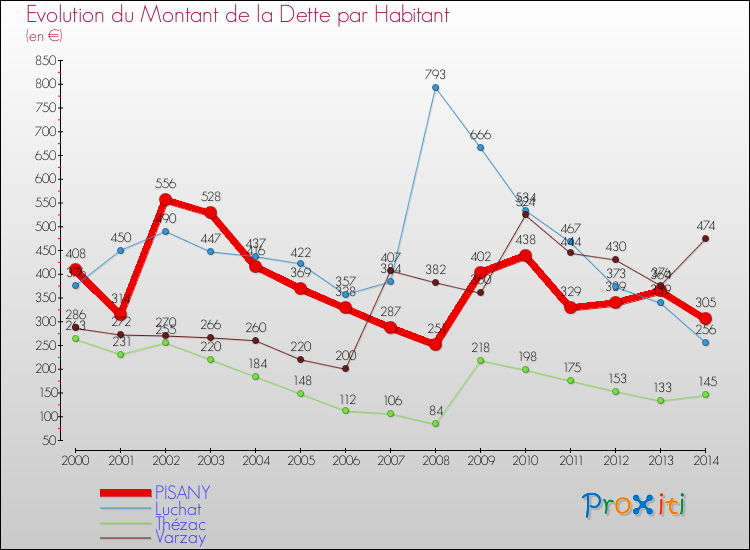 Evolution de la dette par habitant pour la commune de PISANY et les communes proches de 2000 à 2014 Comparaison de la dette par habitant pour PISANY et les communes voisines de 2000 à 2014