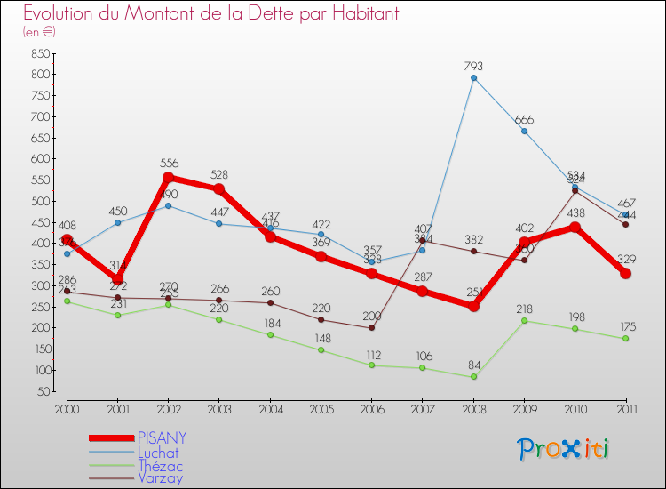 Evolution de la dette par habitant pour la commune de PISANY et les communes proches Comparaison de la dette par habitant pour PISANY et les communes voisines