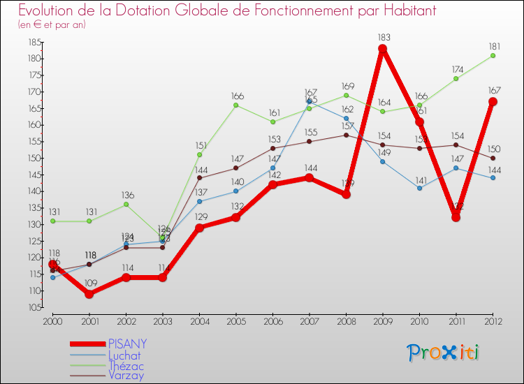 Evolution et montant de la dotation globale de fonctionnement par Habitant pour PISANY et les communes proches Comparaison des dotations globales de fonctionnement par habitant pour PISANY et les communes voisines