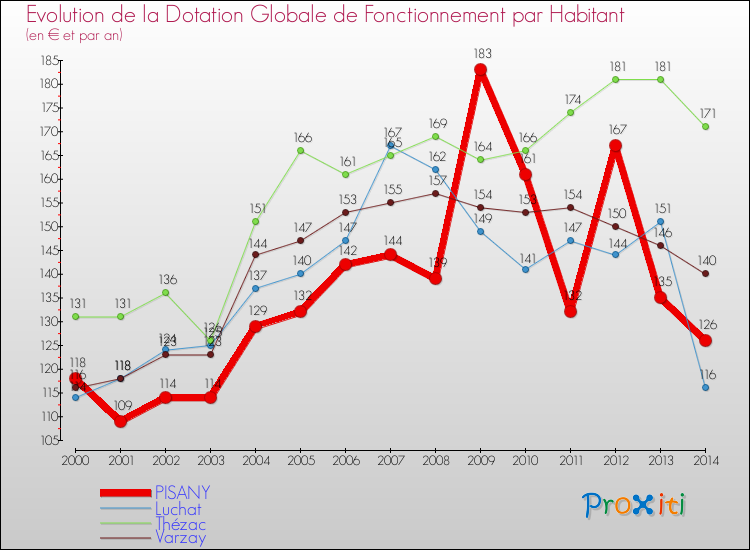 Evolution et montant de la dotation globale de fonctionnement par Habitant pour PISANY et les communes proches de 2000 à 2014. Comparaison des dotations globales de fonctionnement par habitant pour PISANY et les communes voisines de 2000 à 2014.