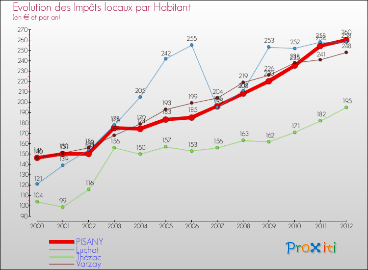 Evolution et montant des impôts locaux par Habitant pour PISANY et les communes proches Comparaison des impôts locaux par habitant pour PISANY et les communes voisines