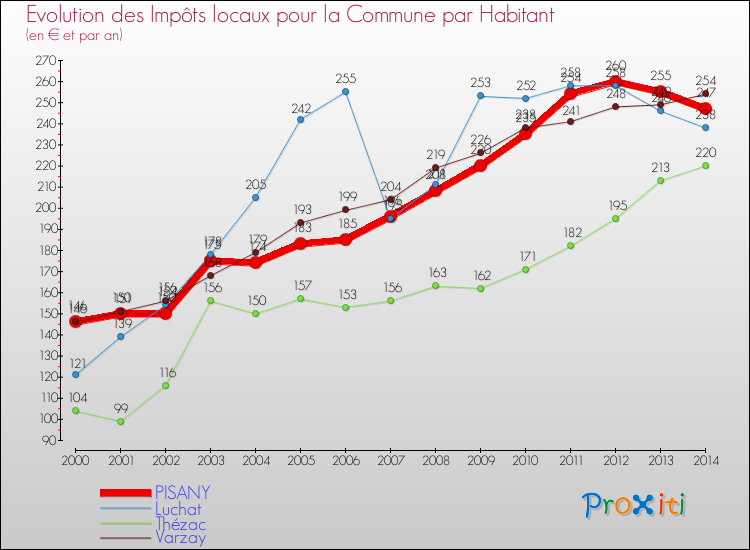 Evolution et montant des impôts locaux par Habitant pour PISANY et les communes proches de 2000 à 2014 Comparaison des impôts locaux par habitant pour PISANY et les communes voisines de 2000 à 2014