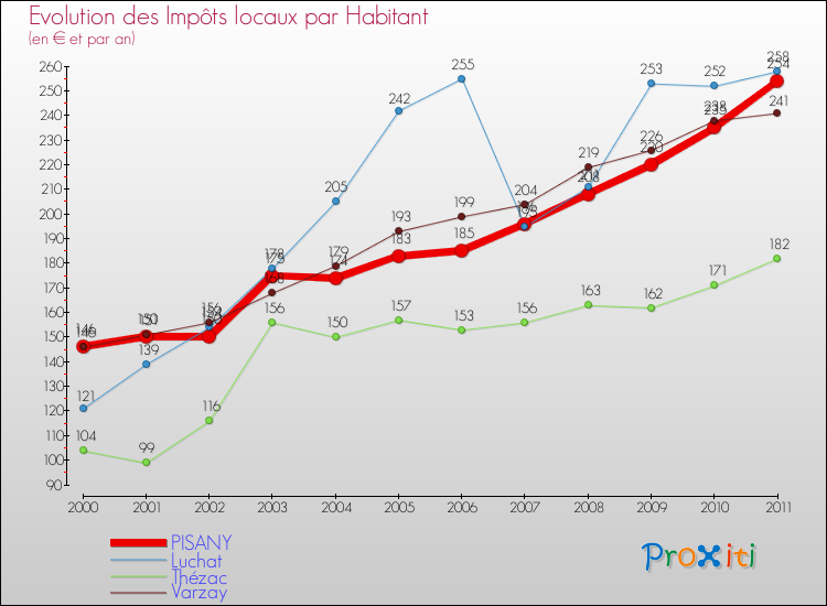 Evolution et montant des impôts locaux par Habitant pour PISANY et les communes proches Comparaison des impôts locaux par habitant pour PISANY et les communes voisines
