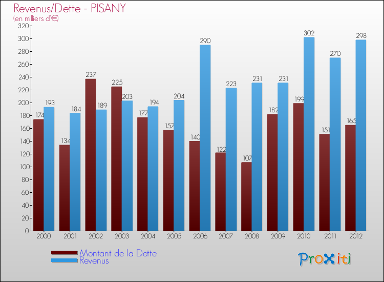 Evolution comparée de la dette et des revenus pour la commune de PISANY de 2000 à 2012 Comparaison de la dette et des revenus pour PISANY de 2000 à 2012