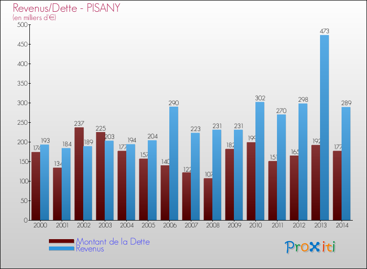 Evolution comparée de la dette et des revenus pour la commune de PISANY de 2000 à 2014 Comparaison de la dette et des revenus pour PISANY de 2000 à 2014