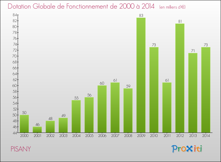 Evolution du montant de la Dotation Globale de Fonctionnement pour la commune de PISANY de 2000 à 2014 Evolution du montant de la Dotation Globale de Fonctionnement pour PISANY de 2000 à 2014