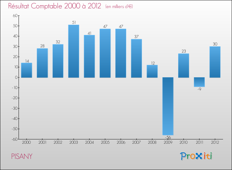 Evolution du résultat comptable pour la commune de PISANY de 2000 à 2012 Evolution du résultat comptable pour PISANY de 2000 à 2012