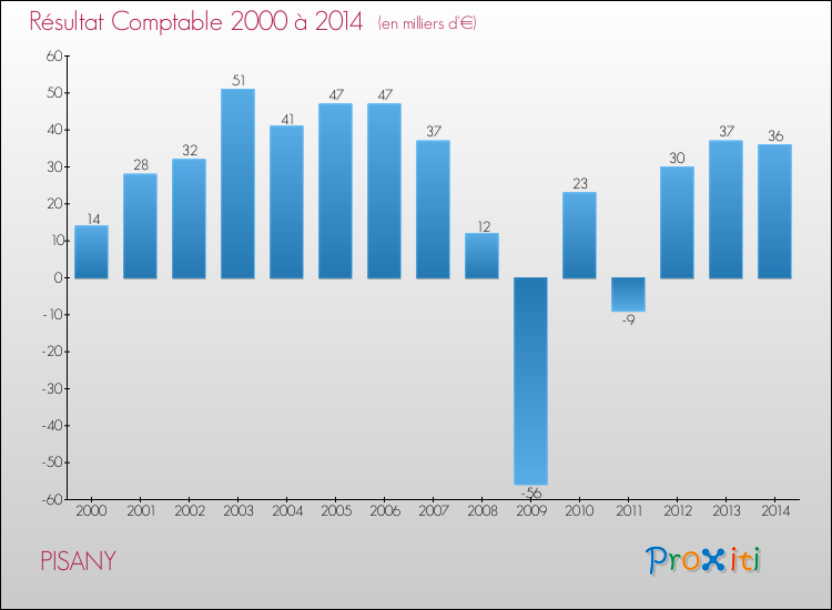 Evolution du résultat comptable pour la commune de PISANY de 2000 à 2014 Evolution du résultat comptable pour PISANY de 2000 à 2014