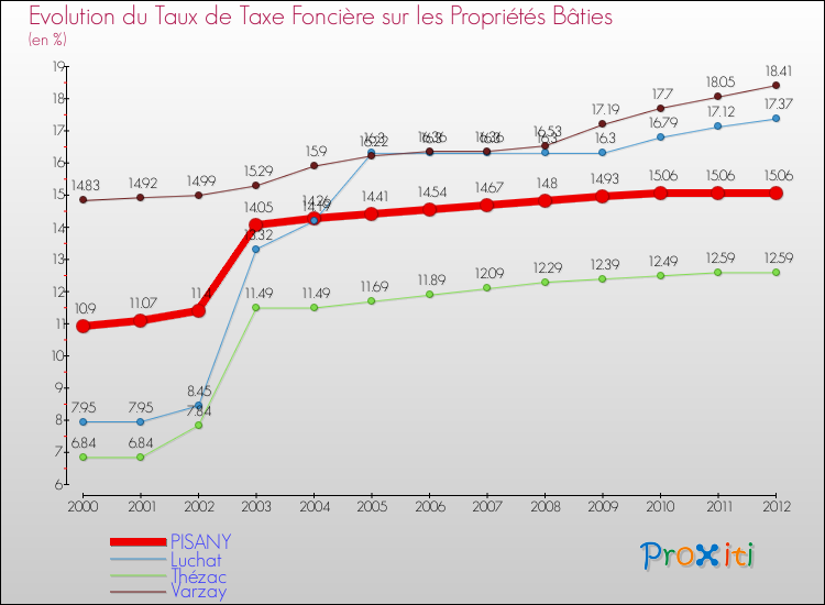 Evolution du taux de la taxe foncière sur le bati pour PISANY et les communes proches de 2000 à 2012 Comparaison des taux de taxe foncière sur le bati pour PISANY et les communes voisines de 2000 à 2012