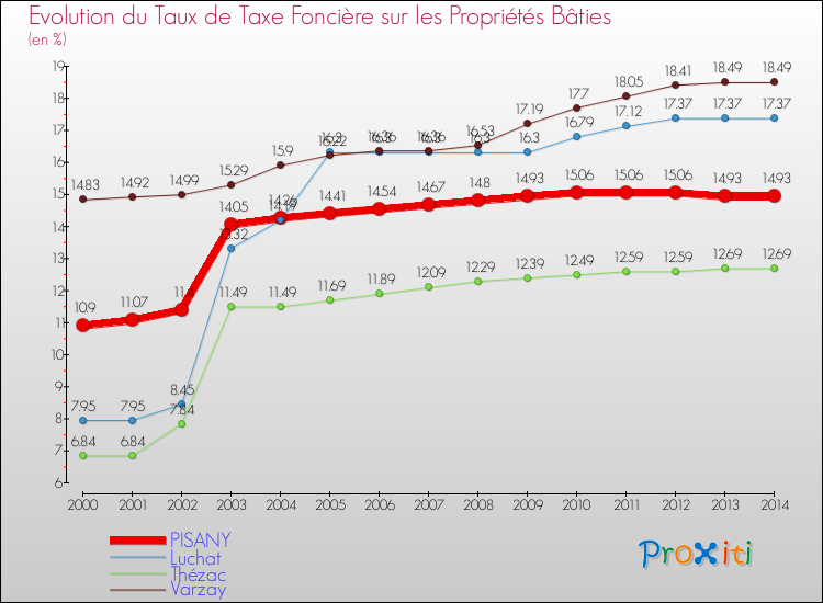 Evolution du taux de la taxe foncière sur le bati pour PISANY et les communes proches de 2000 à 2014 Comparaison des taux de taxe foncière sur le bati pour PISANY et les communes voisines de 2000 à 2014