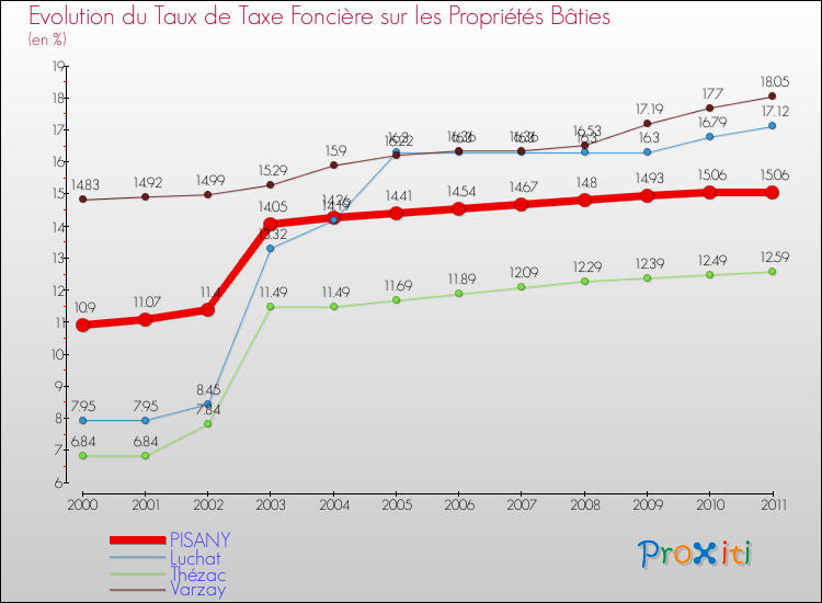 Evolution du taux de la taxe foncière sur le bati pour PISANY et les communes proches Comparaison des taux de taxe foncière sur le bati pour PISANY et les communes voisines
