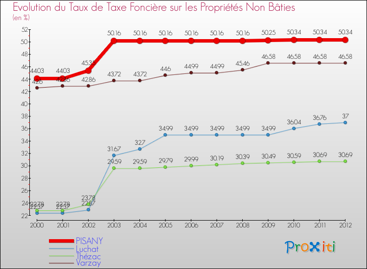 Evolution du taux de la taxe foncière sur les immeubles et terrains non batis pour PISANY et les communes proches de 2000 à 2012 Comparaison des taux de la taxe foncière sur les immeubles et terrains non batis pour PISANY et les communes voisines de 2000 à 2012