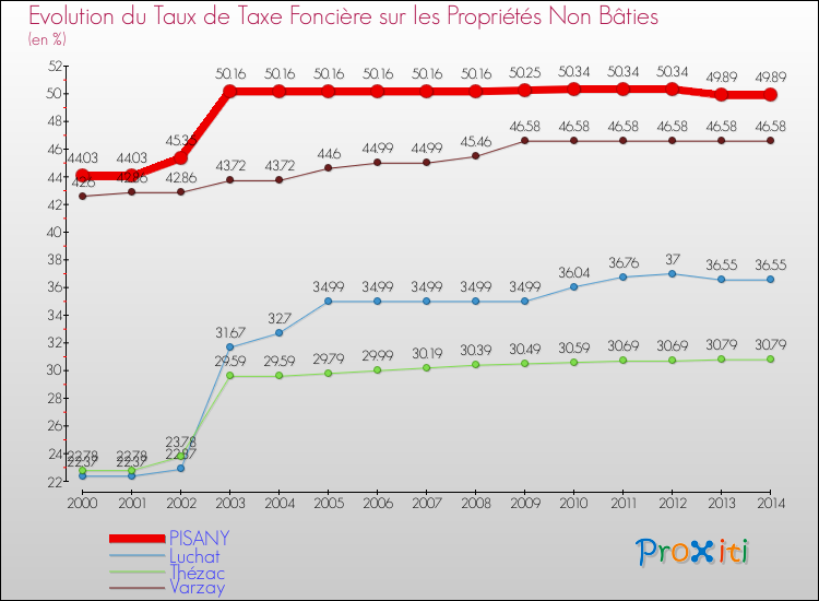 Evolution du taux de la taxe foncière sur les immeubles et terrains non batis pour PISANY et les communes proches de 2000 à 2014 Comparaison des taux de la taxe foncière sur les immeubles et terrains non batis pour PISANY et les communes voisines de 2000 à 2014