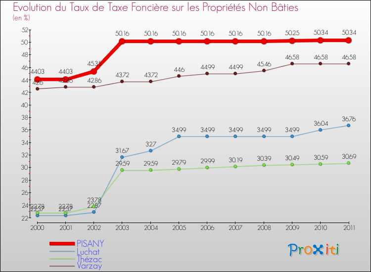 Evolution du taux de la taxe foncière sur les immeubles et terrains non batis pour PISANY et les communes proches Comparaison des taux de la taxe foncière sur les immeubles et terrains non batis pour PISANY et les communes voisines