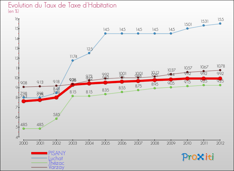 Evolution du taux de la taxe d'habitation pour PISANY et les communes proches Comparaison des taux de la taxe d'habitation pour PISANY et les communes voisines