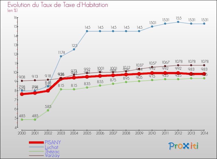 Evolution du taux de la taxe d'habitation pour PISANY et les communes proches de 2000 à 2014 Comparaison des taux de la taxe d'habitation pour PISANY et les communes voisines de 2000 à 2014