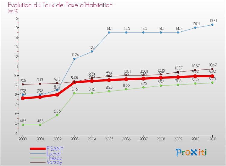 Evolution du taux de la taxe d'habitation pour PISANY et les communes proches Comparaison des taux de la taxe d'habitation pour PISANY et les communes voisines