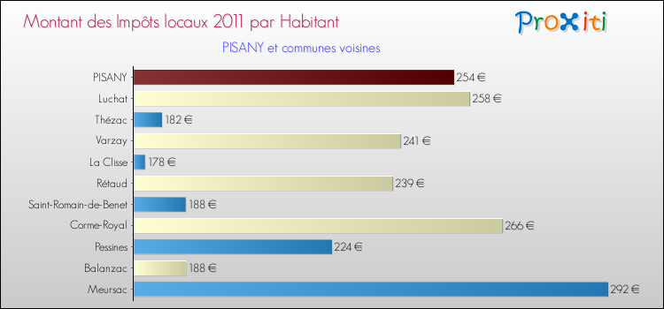 Montant des impôts locaux par Habitant pour PISANY et les communes proches Comparaison des impôts locaux par habitant pour PISANY et les communes voisines