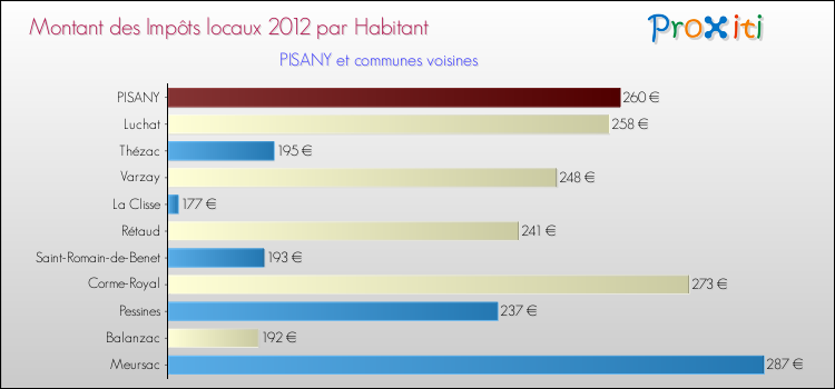 Montant des impôts locaux par Habitant pour PISANY et les communes proches Comparaison des impôts locaux par habitant pour PISANY et les communes voisines