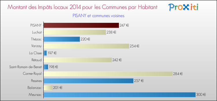 Montant des impôts locaux par Habitant pour PISANY et les communes proches en 2014 Comparaison des impôts locaux par habitant pour PISANY et les communes voisines en 2014