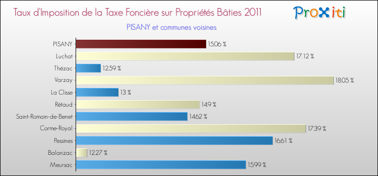 Taux d'imposition de la taxe foncière sur le bati 2011 pour PISANY et les communes proches Comparaison des taux d'imposition de la taxe foncière sur le bati 2011 pour PISANY et les communes voisines