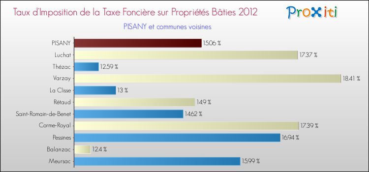 Taux d'imposition de la taxe foncière sur le bati 2012 pour PISANY et les communes proches Comparaison des taux d'imposition de la taxe foncière sur le bati 2012 pour PISANY et les communes voisines