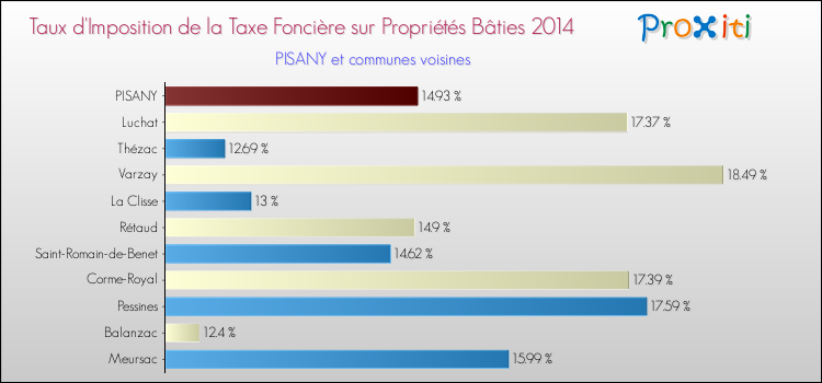 Taux d'imposition de la taxe foncière sur le bati 2014 pour PISANY et les communes proches Comparaison des taux d'imposition de la taxe foncière sur le bati 2014 pour PISANY et les communes voisines