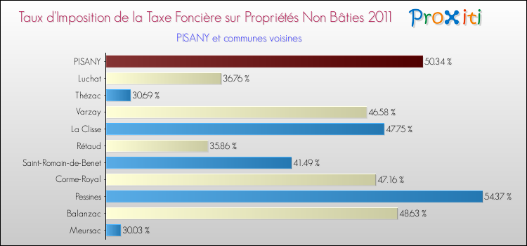 Taux d'imposition de la taxe foncière sur les immeubles et terrains non batis 2011 pour PISANY et les communes proches Comparaison des taux d'imposition de la taxe foncière sur les immeubles et terrains non batis 2011 pour PISANY et les communes voisines