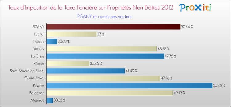 Taux d'imposition de la taxe foncière sur les immeubles et terrains non batis 2012 pour PISANY et les communes proches Comparaison des taux d'imposition de la taxe foncière sur les immeubles et terrains non batis 2012 pour PISANY et les communes voisines
