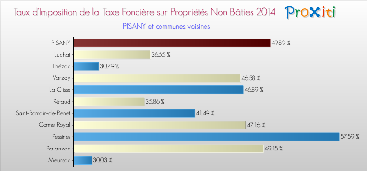 Taux d'imposition de la taxe foncière sur les immeubles et terrains non batis 2014 pour PISANY et les communes proches Comparaison des taux d'imposition de la taxe foncière sur les immeubles et terrains non batis 2014 pour PISANY et les communes voisines