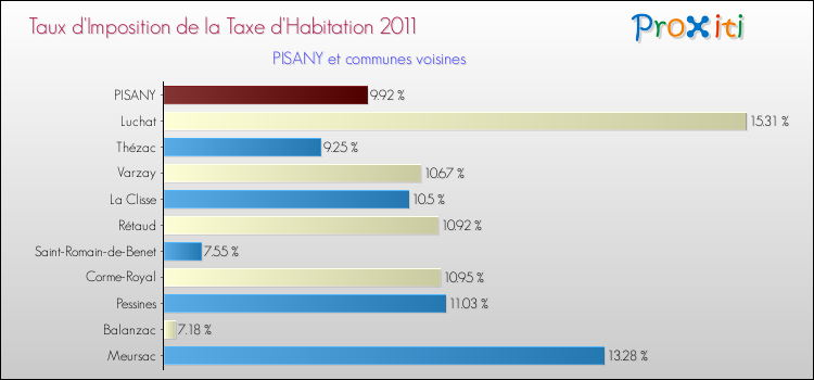 Taux d'imposition de la taxe d'habitation 2011 pour PISANY et les communes proches Comparaison des taux d'imposition de la taxe d'habitation 2011 pour PISANY et les communes voisines