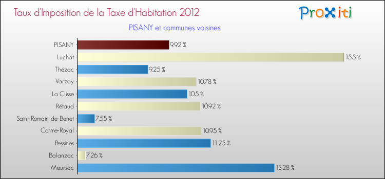 Taux d'imposition de la taxe d'habitation 2012 pour PISANY et les communes proches Comparaison des taux d'imposition de la taxe d'habitation 2012 pour PISANY et les communes voisines