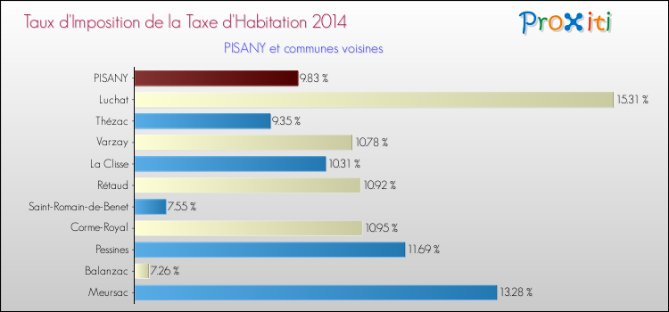 Taux d'imposition de la taxe d'habitation 2014 pour PISANY et les communes proches Comparaison des taux d'imposition de la taxe d'habitation 2014 pour PISANY et les communes voisines