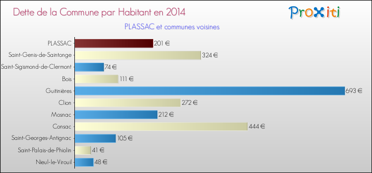 Dette par habitant de la commune en 2014 pour PLASSAC et les communes proches Comparaison de la dette par habitant de la commune en 2014 pour PLASSAC et les communes voisines