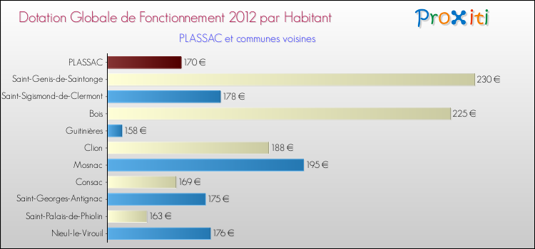 Montant des dotations globales de fonctionnement DGF par Habitant pour PLASSAC et les communes proches Comparaison des des dotations globales de fonctionnement DGF par habitant pour PLASSAC et les communes voisines