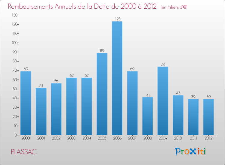 Evolution de l'annuité de la dette pour la commune de PLASSAC de 2000 à 2012 Annuités de la dette pour PLASSAC de 2000 à 2012