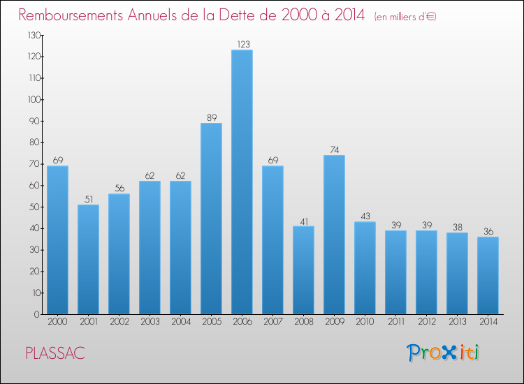 Evolution de l'annuité de la dette pour la commune de PLASSAC de 2000 à 2014 Annuités de la dette pour PLASSAC de 2000 à 2014