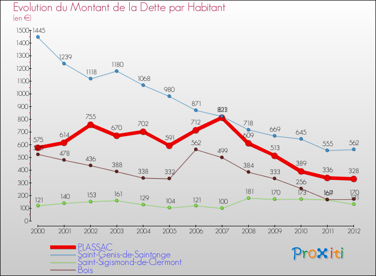 Evolution de la dette par habitant pour la commune de PLASSAC et les communes proches de 2000 à 2012 Comparaison de la dette par habitant pour PLASSAC et les communes voisines de 2000 à 2012