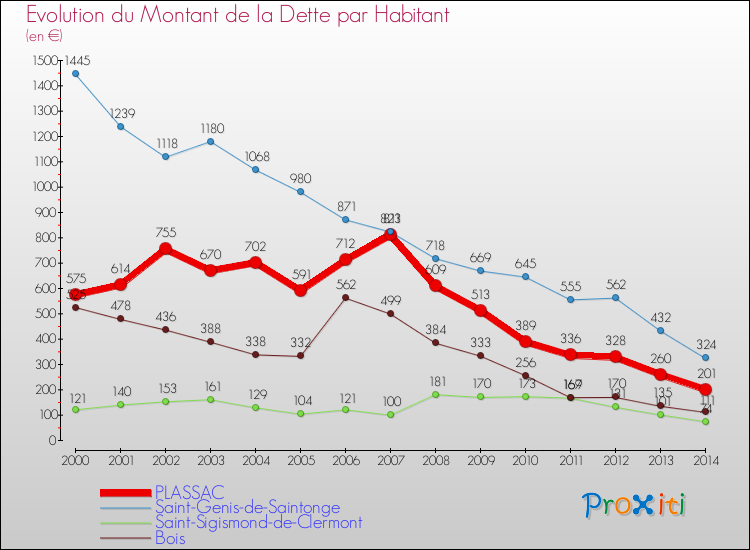 Evolution de la dette par habitant pour la commune de PLASSAC et les communes proches de 2000 à 2014 Comparaison de la dette par habitant pour PLASSAC et les communes voisines de 2000 à 2014