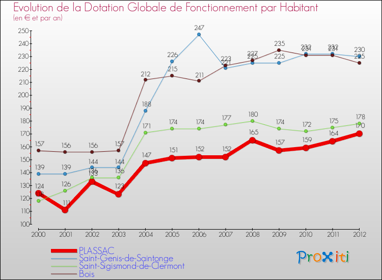 Evolution et montant de la dotation globale de fonctionnement par Habitant pour PLASSAC et les communes proches Comparaison des dotations globales de fonctionnement par habitant pour PLASSAC et les communes voisines