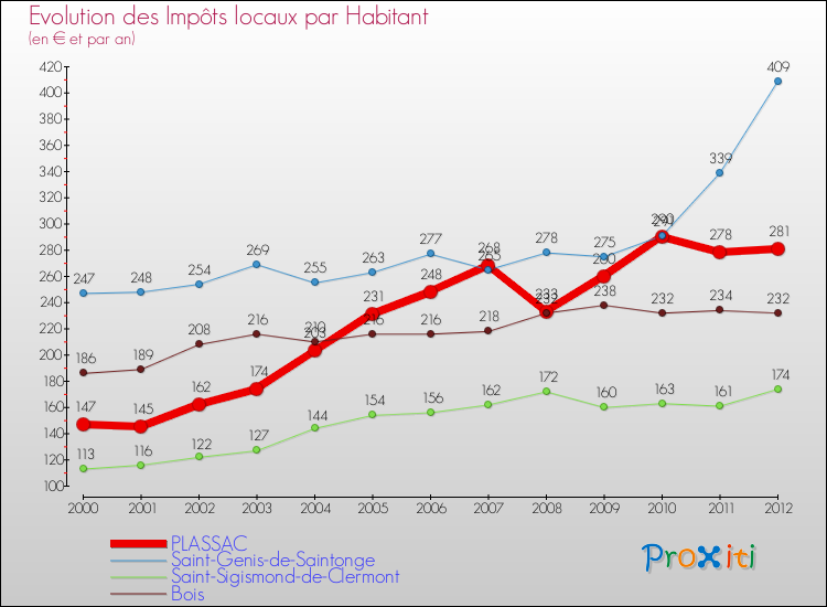 Evolution et montant des impôts locaux par Habitant pour PLASSAC et les communes proches Comparaison des impôts locaux par habitant pour PLASSAC et les communes voisines