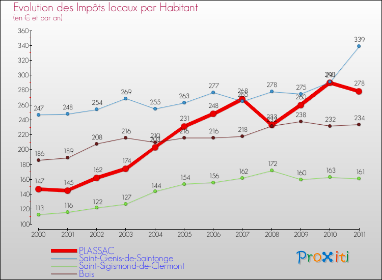 Evolution et montant des impôts locaux par Habitant pour PLASSAC et les communes proches Comparaison des impôts locaux par habitant pour PLASSAC et les communes voisines