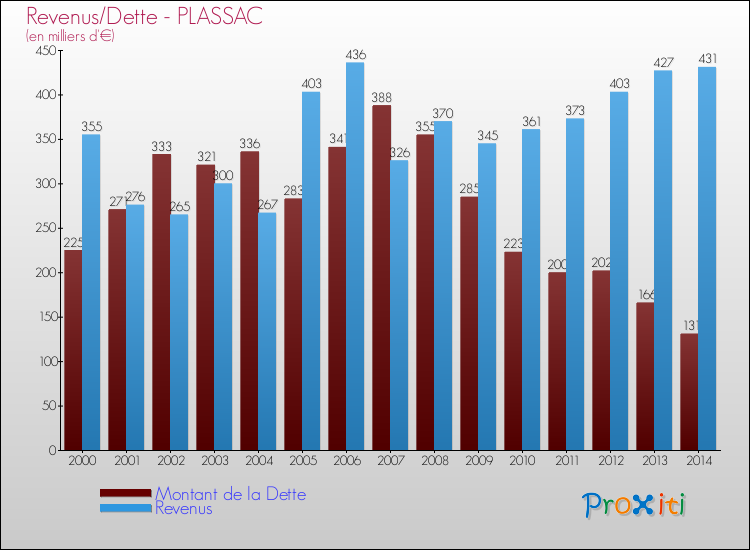 Evolution comparée de la dette et des revenus pour la commune de PLASSAC de 2000 à 2014 Comparaison de la dette et des revenus pour PLASSAC de 2000 à 2014