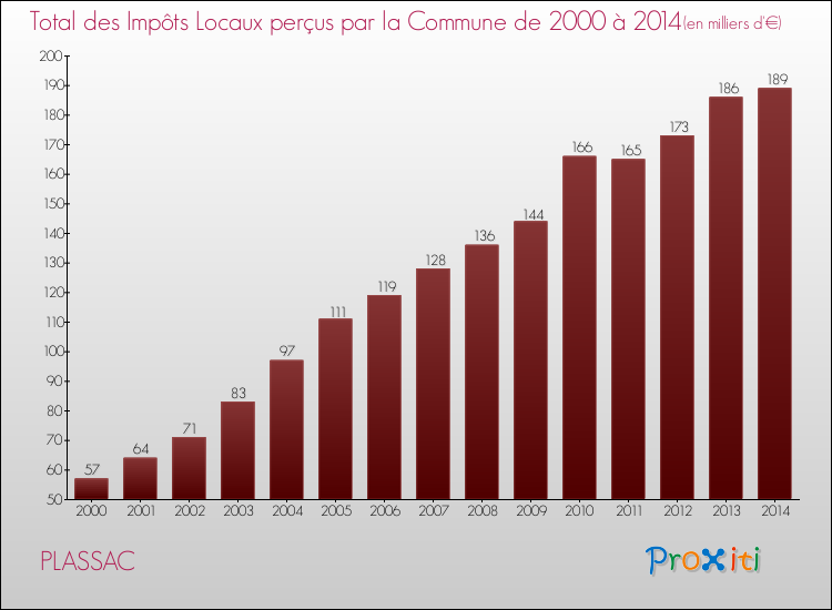 Evolution des Impôts Locaux pour la commune de PLASSAC de 2000 à 2014 Evolution des Impôts Locaux pour PLASSAC de 2000 à 2014