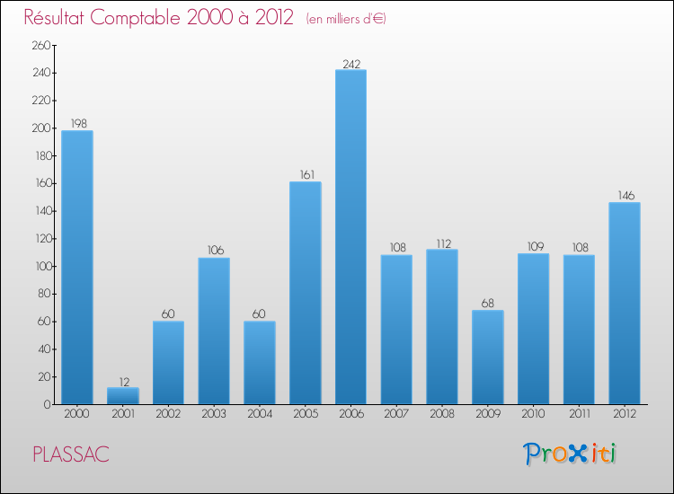 Evolution du résultat comptable pour la commune de PLASSAC de 2000 à 2012 Evolution du résultat comptable pour PLASSAC de 2000 à 2012