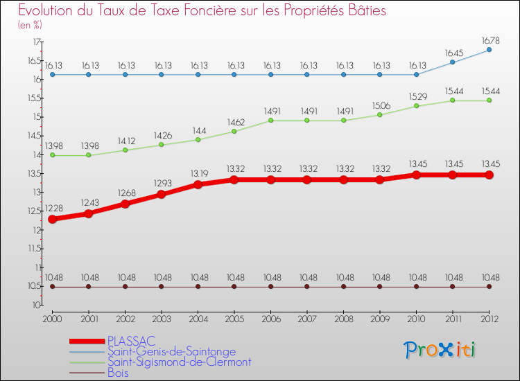 Evolution du taux de la taxe foncière sur le bati pour PLASSAC et les communes proches de 2000 à 2012 Comparaison des taux de taxe foncière sur le bati pour PLASSAC et les communes voisines de 2000 à 2012